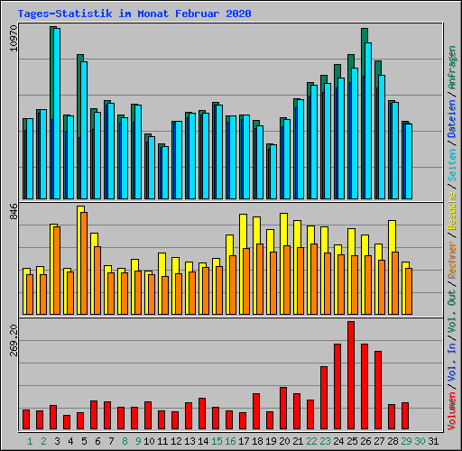 Tages-Statistik im Monat Februar 2020