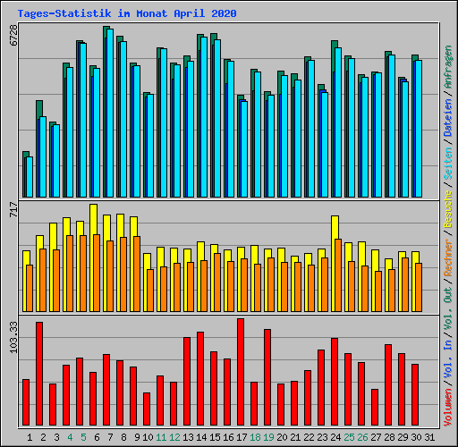 Tages-Statistik im Monat April 2020
