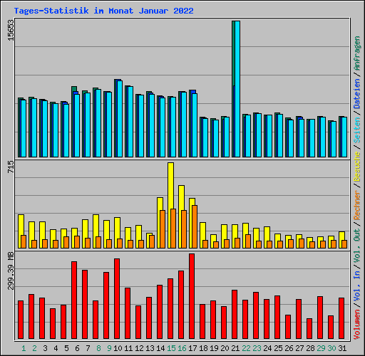 Tages-Statistik im Monat Januar 2022