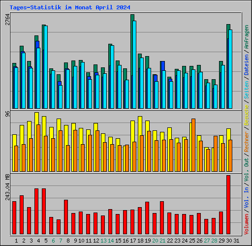 Tages-Statistik im Monat April 2024