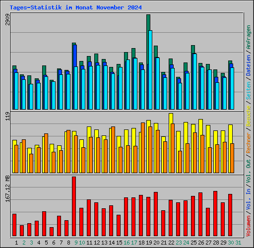 Tages-Statistik im Monat November 2024
