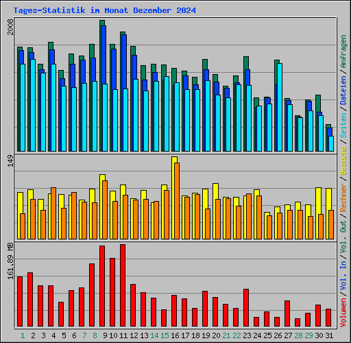 Tages-Statistik im Monat Dezember 2024