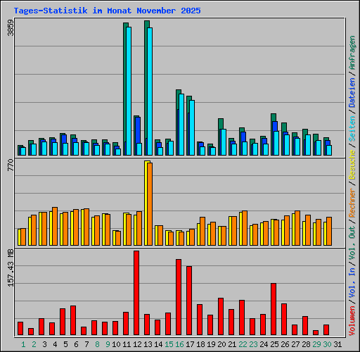 Tages-Statistik im Monat November 2025