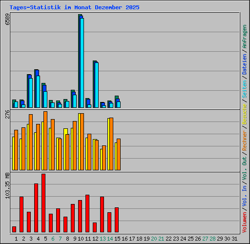 Tages-Statistik im Monat Dezember 2025