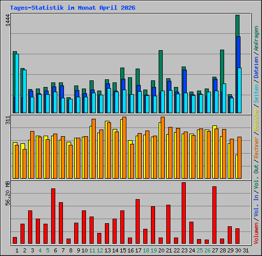 Tages-Statistik im Monat April 2026