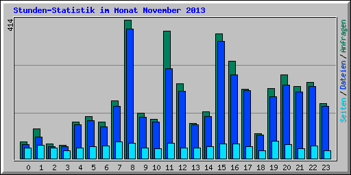 Stunden-Statistik im Monat November 2013