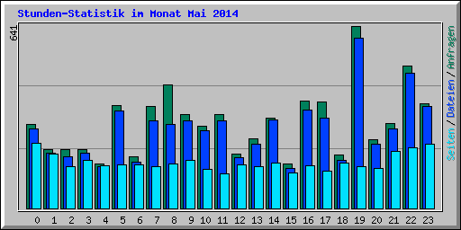 Stunden-Statistik im Monat Mai 2014