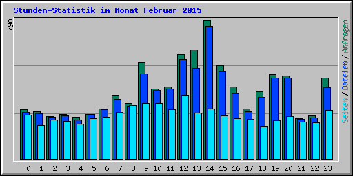 Stunden-Statistik im Monat Februar 2015