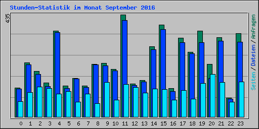 Stunden-Statistik im Monat September 2016