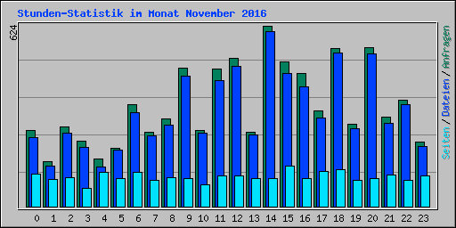 Stunden-Statistik im Monat November 2016