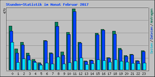 Stunden-Statistik im Monat Februar 2017