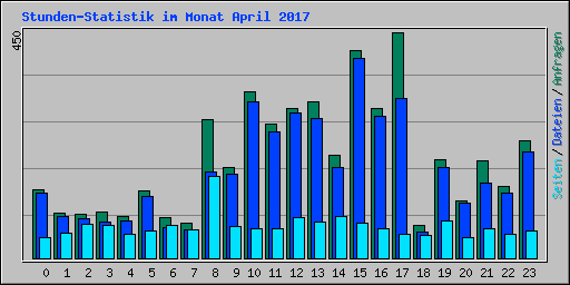 Stunden-Statistik im Monat April 2017