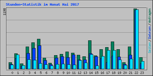 Stunden-Statistik im Monat Mai 2017