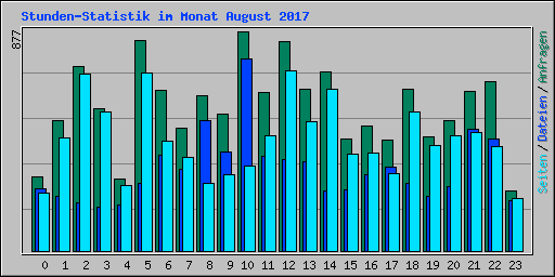 Stunden-Statistik im Monat August 2017