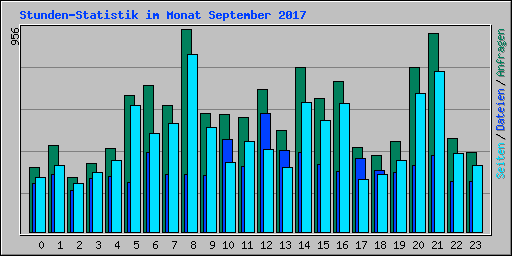 Stunden-Statistik im Monat September 2017