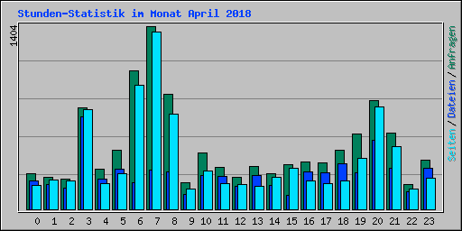 Stunden-Statistik im Monat April 2018