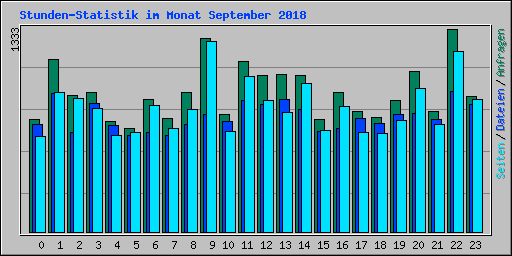 Stunden-Statistik im Monat September 2018