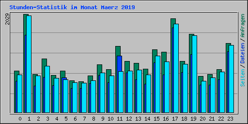Stunden-Statistik im Monat Maerz 2019