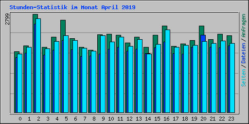 Stunden-Statistik im Monat April 2019