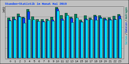 Stunden-Statistik im Monat Mai 2019