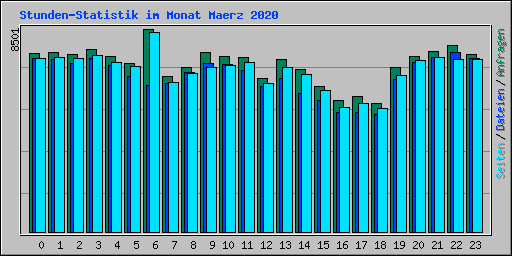 Stunden-Statistik im Monat Maerz 2020