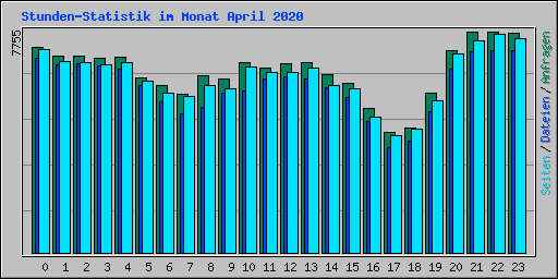 Stunden-Statistik im Monat April 2020