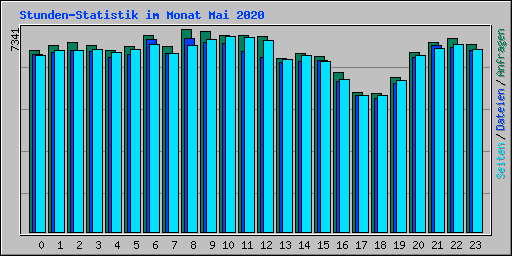 Stunden-Statistik im Monat Mai 2020