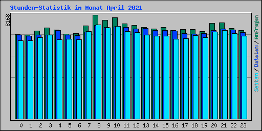 Stunden-Statistik im Monat April 2021