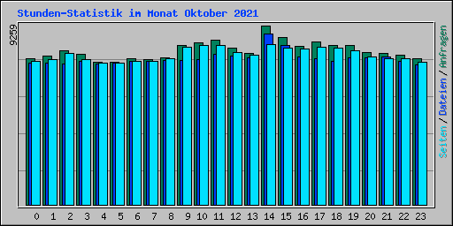 Stunden-Statistik im Monat Oktober 2021
