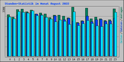 Stunden-Statistik im Monat August 2022
