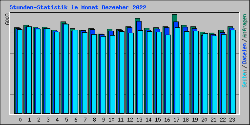 Stunden-Statistik im Monat Dezember 2022