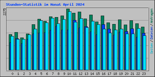 Stunden-Statistik im Monat April 2024