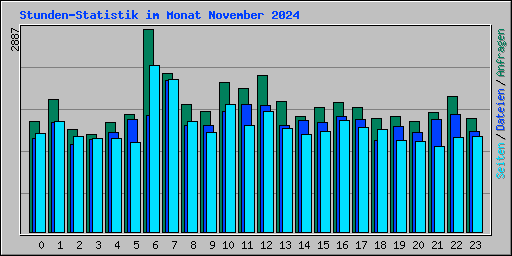 Stunden-Statistik im Monat November 2024