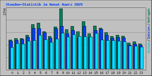 Stunden-Statistik im Monat Maerz 2025