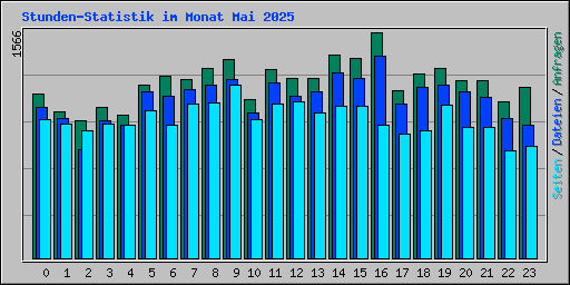 Stunden-Statistik im Monat Mai 2025