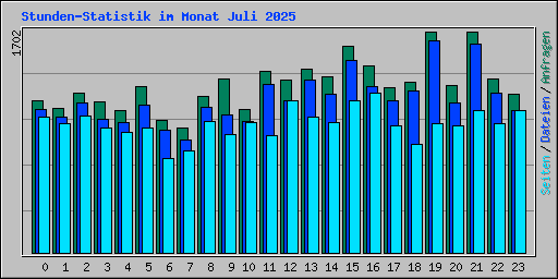 Stunden-Statistik im Monat Juli 2025