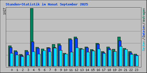 Stunden-Statistik im Monat September 2025