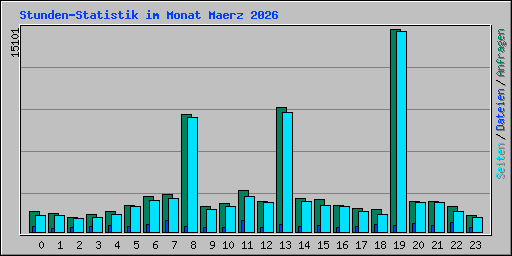 Stunden-Statistik im Monat Maerz 2026