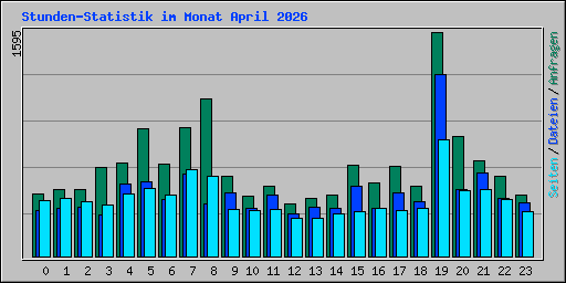 Stunden-Statistik im Monat April 2026