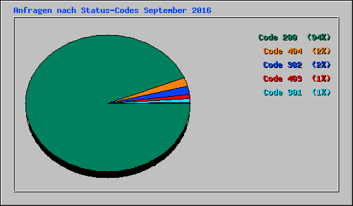 Anfragen nach Status-Codes September 2016
