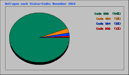 Anfragen nach Status-Codes November 2016
