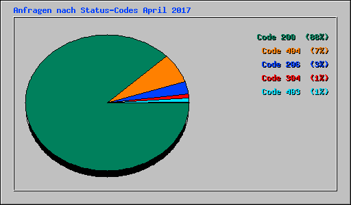 Anfragen nach Status-Codes April 2017