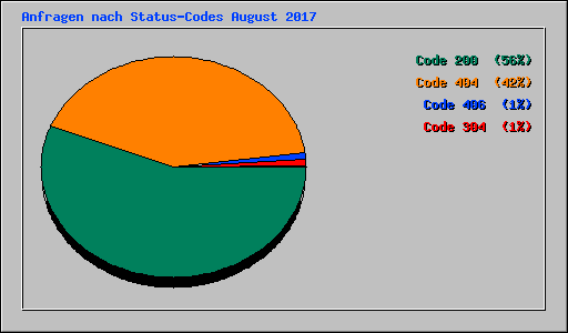 Anfragen nach Status-Codes August 2017