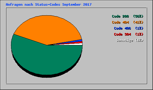 Anfragen nach Status-Codes September 2017