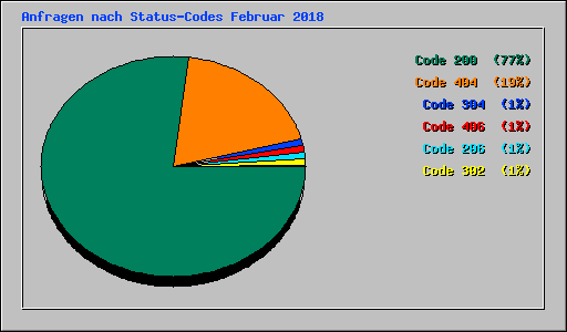 Anfragen nach Status-Codes Februar 2018