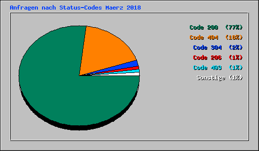 Anfragen nach Status-Codes Maerz 2018