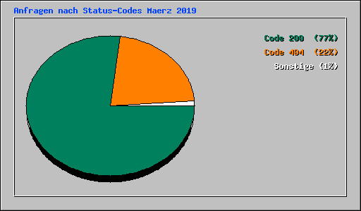 Anfragen nach Status-Codes Maerz 2019