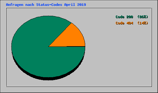 Anfragen nach Status-Codes April 2019