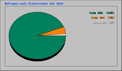 Anfragen nach Status-Codes Mai 2019