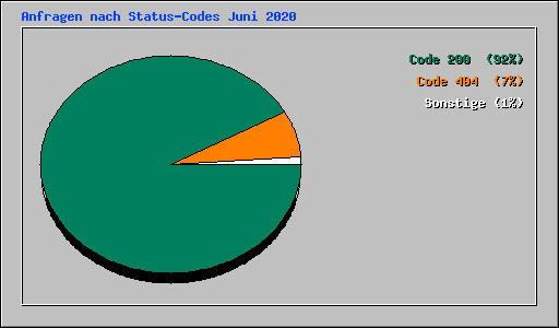 Anfragen nach Status-Codes Juni 2020